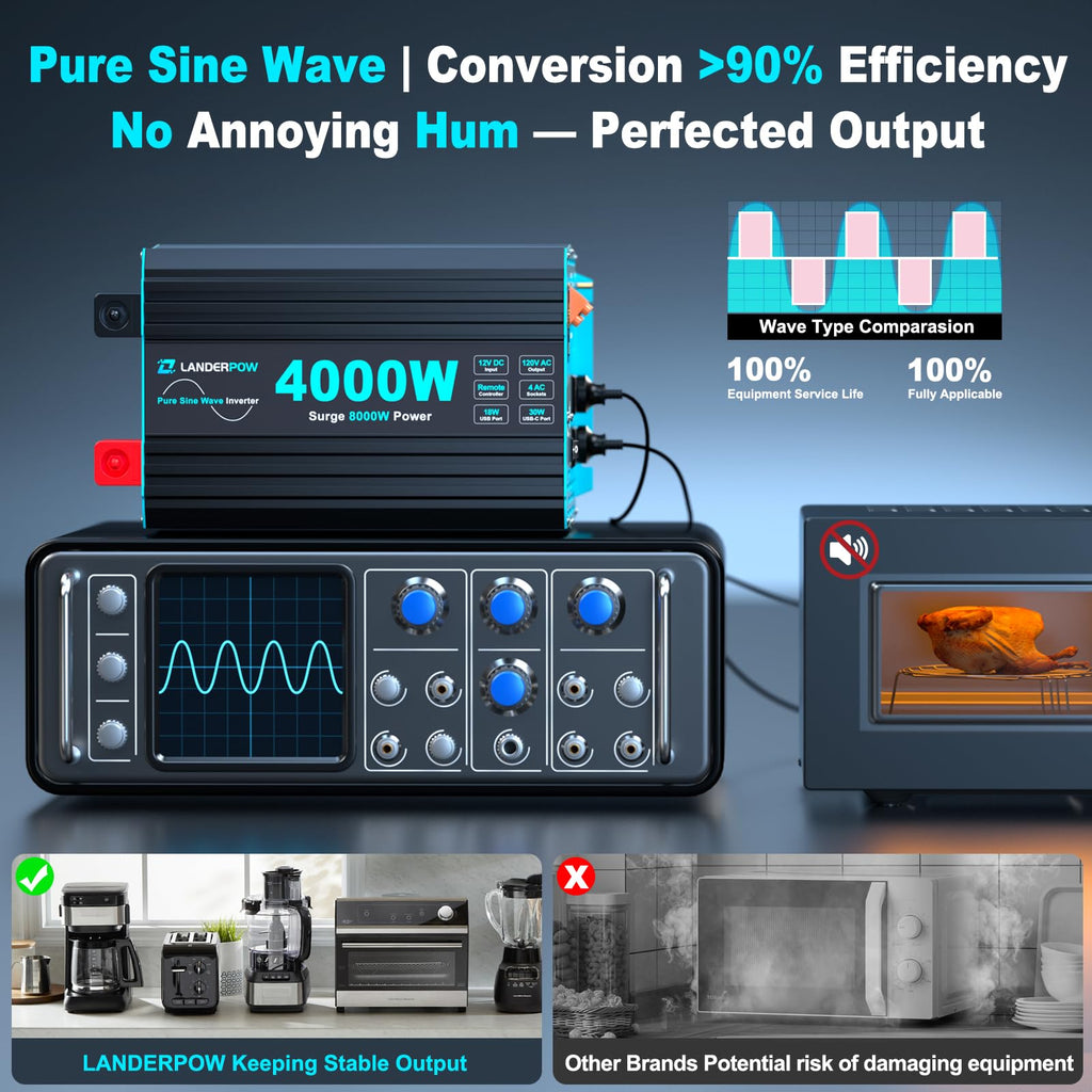 3000W Pure Sine Wave Inverter 12V DC to 120V AC 6000W Peak for RV