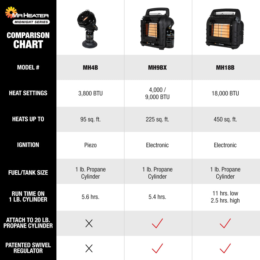 Mr. Heater 9,000 BTU Portable Buddy Radiant Propane Heater