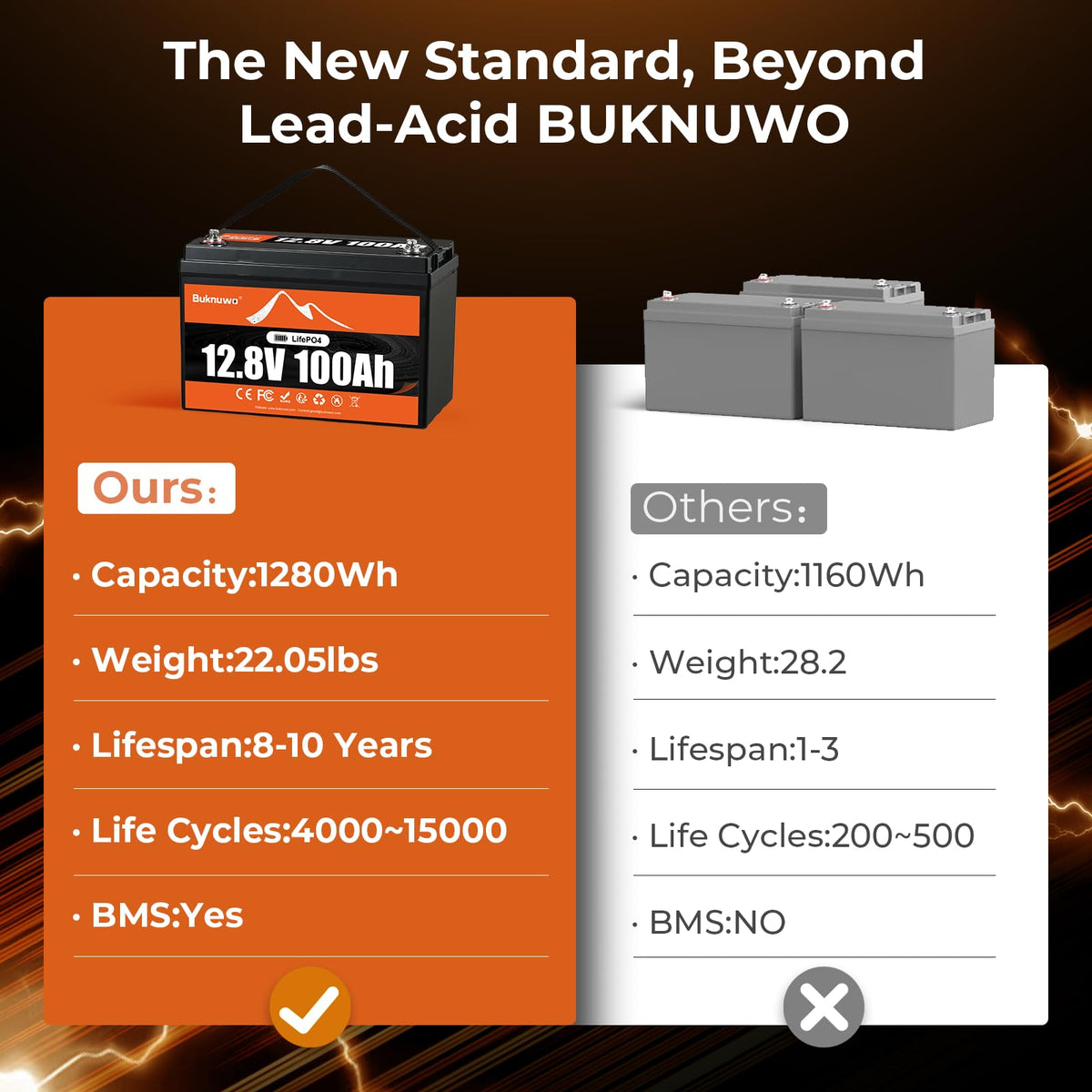 12V 100Ah LiFePO4 Lithium Battery with Bluetooth,15000+ Cycles Lithium Battery for Trolling Motor, Off-Grid,Boat,RV, Marine, Solar (12.8V 100Ah-Bluetooth)