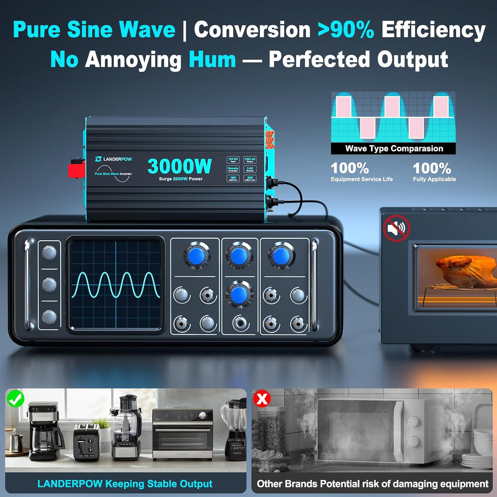 3000W Pure Sine Wave Inverter 12V DC to 120V AC 6000W Peak for RV